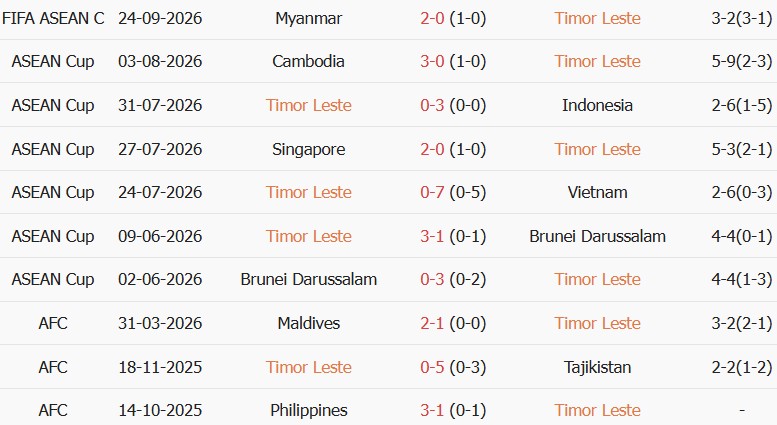 Soi kèo góc Timor Lester vs Cambodia, 16h00 ngày 30/09 - Ảnh 1