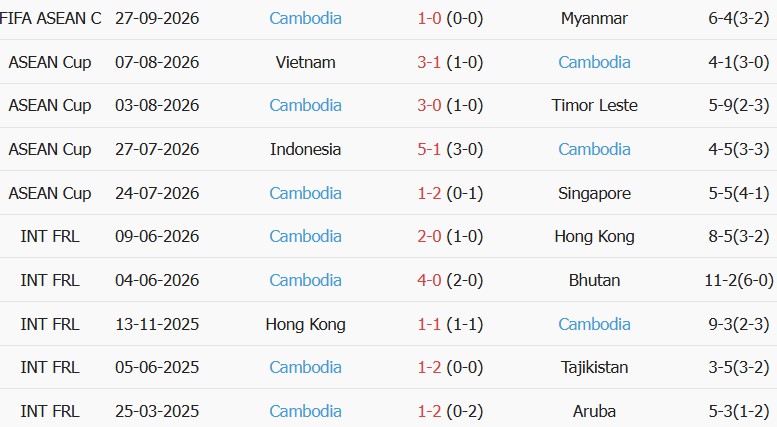 Soi kèo góc Timor Lester vs Cambodia, 16h00 ngày 30/09 - Ảnh 2