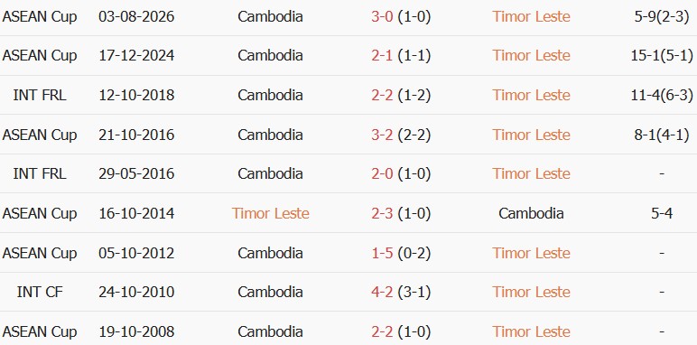 Soi kèo góc Timor Lester vs Cambodia, 16h00 ngày 30/09 - Ảnh 3