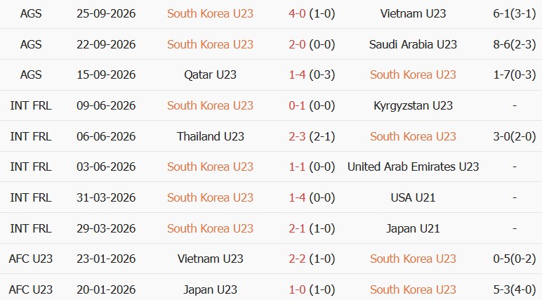 Soi kèo góc U23 Hàn Quốc vs U23 Trung Quốc, 13h00 ngày 30/09 - Ảnh 1