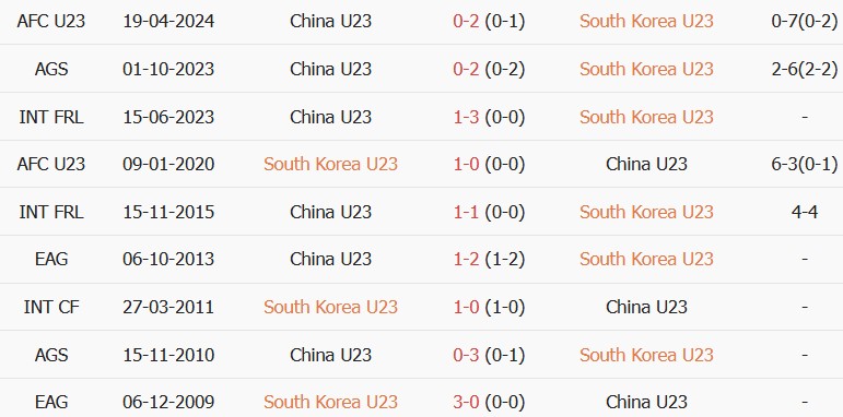 Soi kèo góc U23 Hàn Quốc vs U23 Trung Quốc, 13h00 ngày 30/09 - Ảnh 3