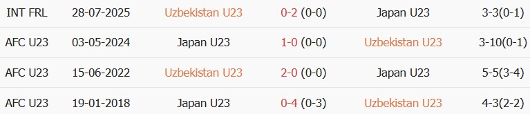 Soi kèo góc U23 Uzbekistan vs U23 Nhật Bản, 17h30 ngày 30/09 - Ảnh 3