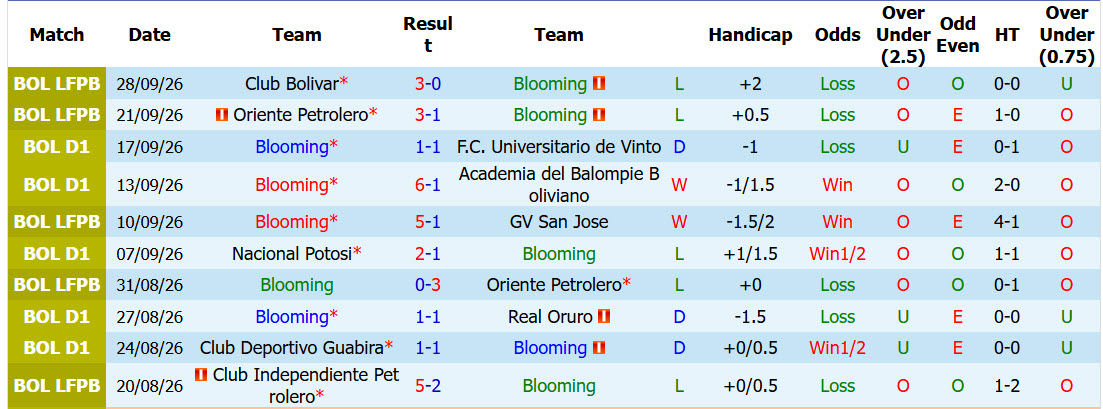 Nhận định, soi kèo Blooming vs Independiente Petrolero, 07h30 ngày 02/10: Dĩ hòa vi quý - Ảnh 2