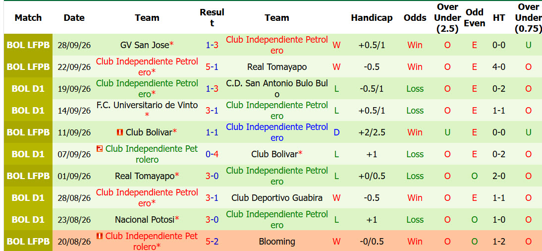 Nhận định, soi kèo Blooming vs Independiente Petrolero, 07h30 ngày 02/10: Dĩ hòa vi quý - Ảnh 3