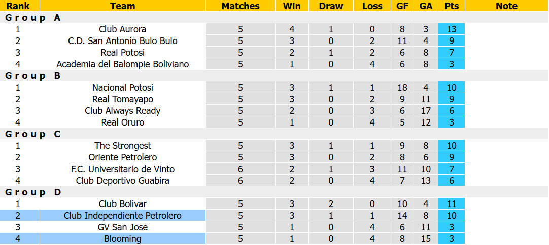 Nhận định, soi kèo Blooming vs Independiente Petrolero, 07h30 ngày 02/10: Dĩ hòa vi quý - Ảnh 5
