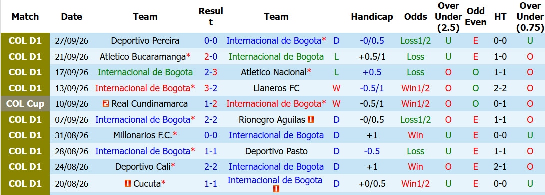 Nhận định, soi kèo Bogota vs Once Caldas, 08h00 ngày 02/10: Khó vượt mặt đối thủ - Ảnh 2