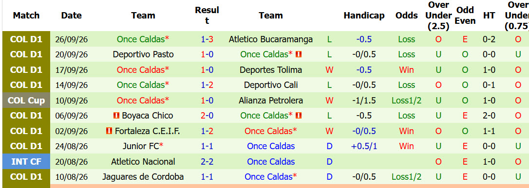 Nhận định, soi kèo Bogota vs Once Caldas, 08h00 ngày 02/10: Khó vượt mặt đối thủ - Ảnh 3