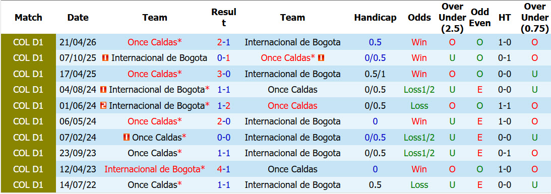 Nhận định, soi kèo Bogota vs Once Caldas, 08h00 ngày 02/10: Khó vượt mặt đối thủ - Ảnh 4