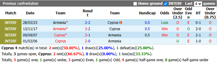 Nhận định, soi kèo Đảo Cyprus vs Armenia, 23h00 ngày 2/10: Nỗi lo xa nhà - Ảnh 4