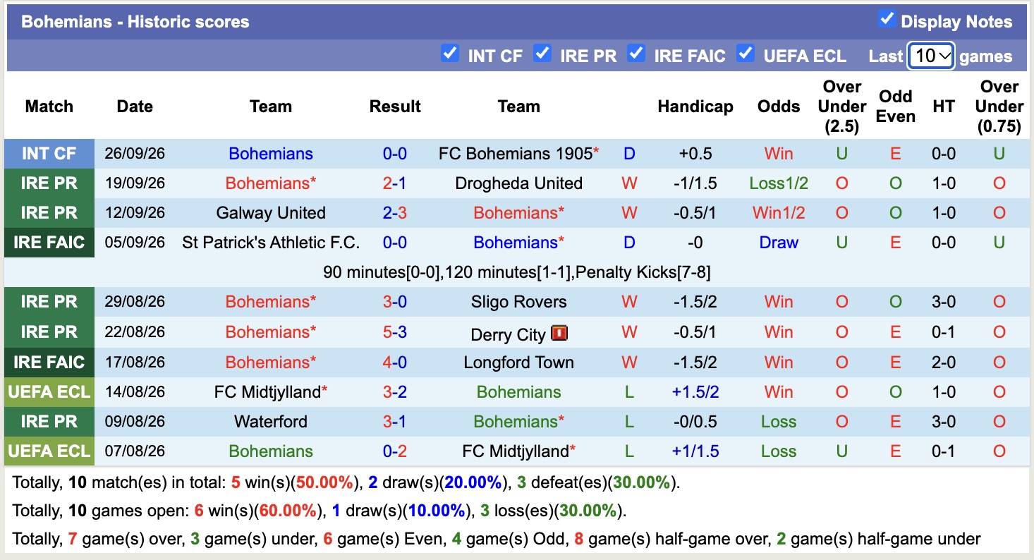 Nhận định, soi kèo Dundalk vs Bohemians, 1h45 ngày 3/10: Tin vào cửa trên - Ảnh 2
