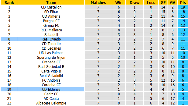 Nhận định, soi kèo Eldense vs Real Oviedo, 1h30 ngày 3/10: Tin vào khách - Ảnh 5