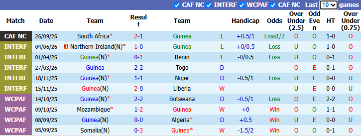 Nhận định, soi kèo Guinea vs Kenya, 23h00 ngày 1/10: Tin vào chủ nhà - Ảnh 3