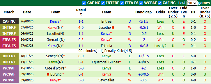 Nhận định, soi kèo Guinea vs Kenya, 23h00 ngày 1/10: Tin vào chủ nhà - Ảnh 4