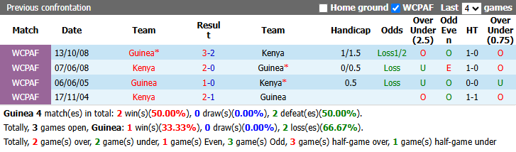 Nhận định, soi kèo Guinea vs Kenya, 23h00 ngày 1/10: Tin vào chủ nhà - Ảnh 5
