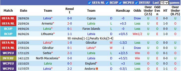 Nhận định, soi kèo Latvia vs Montenegro, 23h00 ngày 2/10: Tái hiện chiến thắng - Ảnh 2