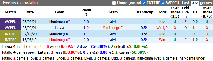 Nhận định, soi kèo Latvia vs Montenegro, 23h00 ngày 2/10: Tái hiện chiến thắng - Ảnh 4