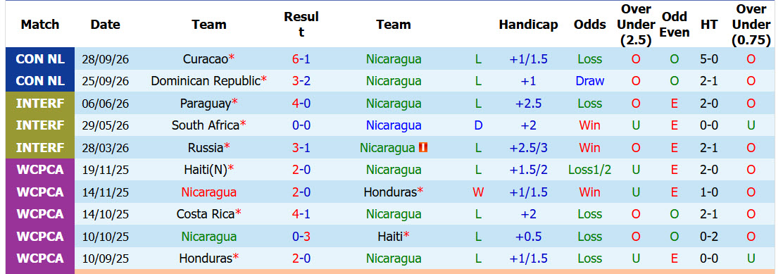 Nhận định, soi kèo Nicaragua vs Costa Rica, 09h00 ngày 02/10: Chiến thắng đầu tay - Ảnh 2