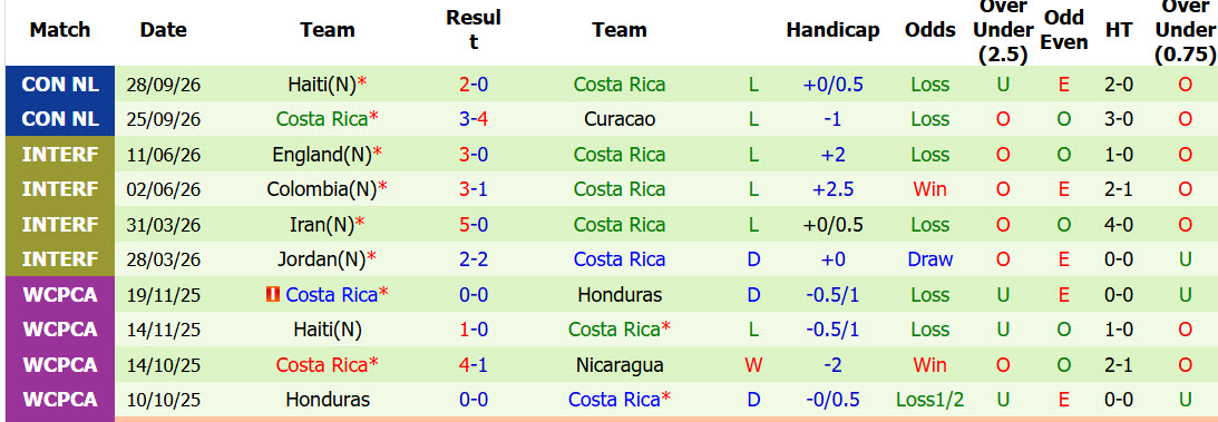 Nhận định, soi kèo Nicaragua vs Costa Rica, 09h00 ngày 02/10: Chiến thắng đầu tay - Ảnh 3