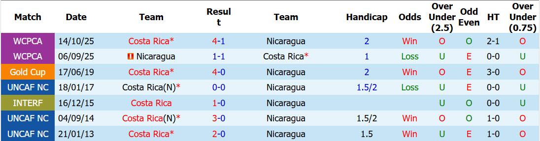Nhận định, soi kèo Nicaragua vs Costa Rica, 09h00 ngày 02/10: Chiến thắng đầu tay - Ảnh 4