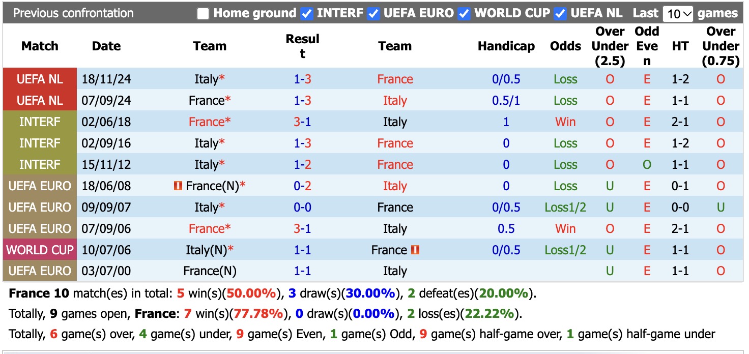 Nhận định, soi kèo Pháp vs Italia, 1h45 ngày 3/10: Lịch sử gọi tên - Ảnh 3