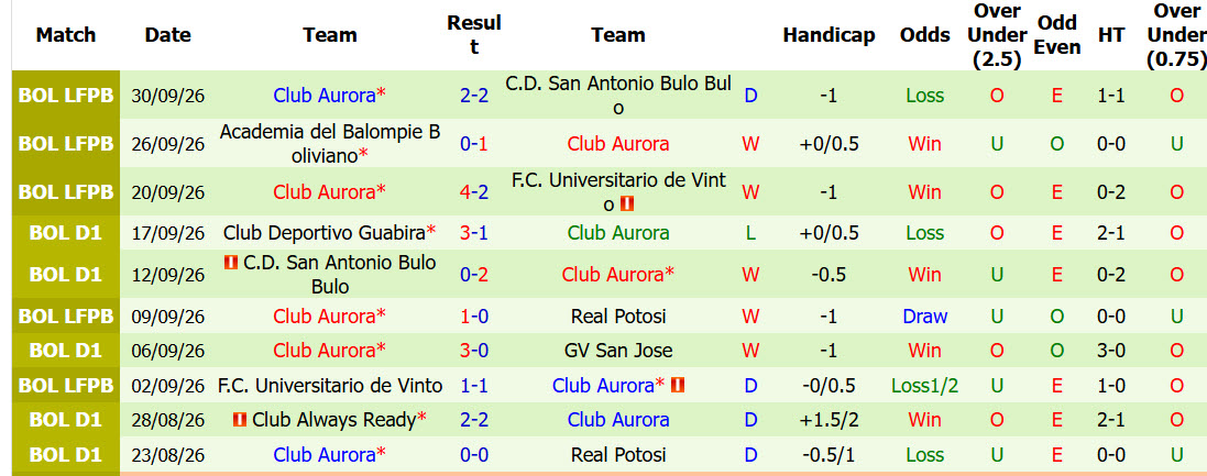Nhận định, soi kèo Real Potosi vs Club Aurora, 07h30 ngày 03/10: Tự tin vượt đèo - Ảnh 2