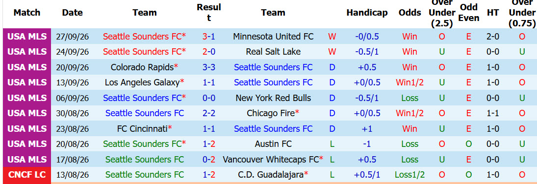 Nhận định, soi kèo Seattle Sounders vs Sporting Kansas, 08h30 ngày 02/10: Nắm bắt cơ hội - Ảnh 2