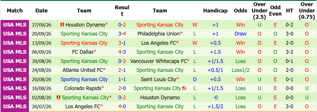 Nhận định, soi kèo Seattle Sounders vs Sporting Kansas, 08h30 ngày 02/10: Nắm bắt cơ hội - Ảnh 3