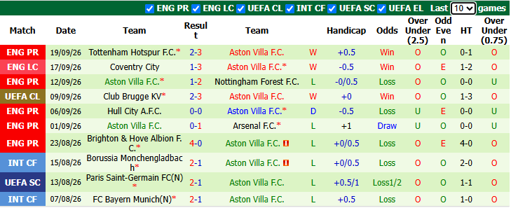Nhận định, soi kèo Sevilla vs Aston Villa, 1h30 ngày 3/10: Thử nghiệm là chính - Ảnh 2