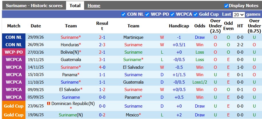 Nhận định, soi kèo Suriname vs Guatemala, 5h00 ngày 3/10: Lần đầu cho Suriname - Ảnh 1