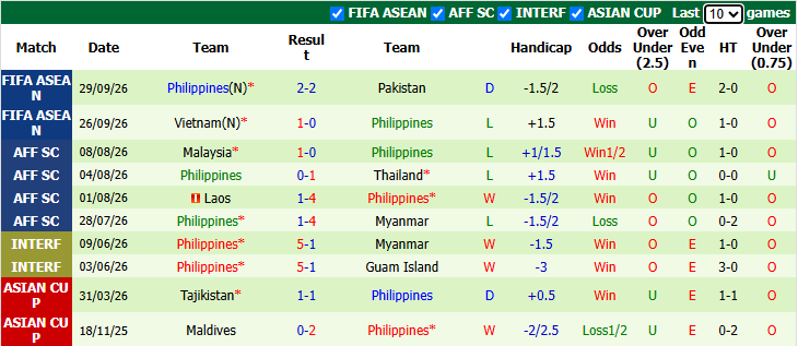 Nhận định, soi kèo Thái Lan vs Philippines, 15h00 ngày 2/10: Thị uy sức mạnh - Ảnh 3