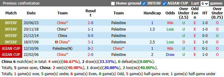 Nhận định, soi kèo Trung Quốc vs Palestine, 18h35 ngày 2/10: Chủ nhà gặp khó - Ảnh 4