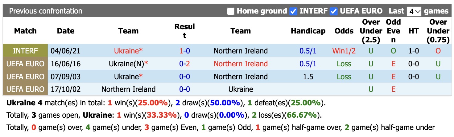 Nhận định, soi kèo Ukraine vs Bắc Ireland, 1h45 ngày 3/10: Thận trọng - Ảnh 3