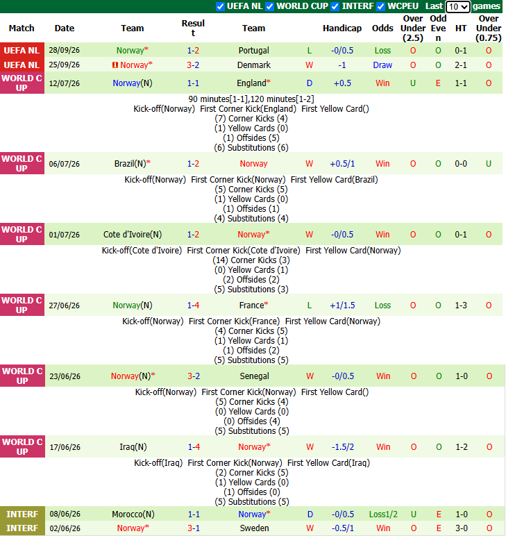 Nhận định, soi kèo Xứ Wales vs Na Uy, 1h45 ngày 2/10: Cậy tài Haaland - Ảnh 3
