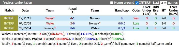 Nhận định, soi kèo Xứ Wales vs Na Uy, 1h45 ngày 2/10: Cậy tài Haaland - Ảnh 4