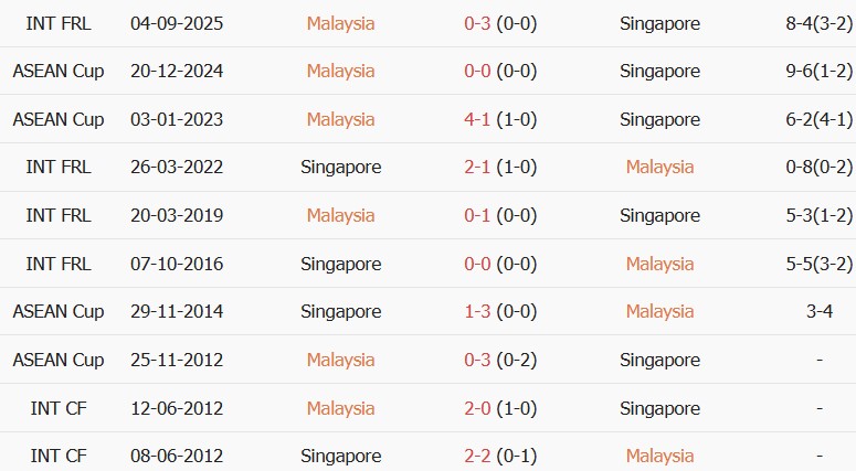 Soi kèo góc Malaysia vs Singapore, 19h30 ngày 30/09 - Ảnh 3