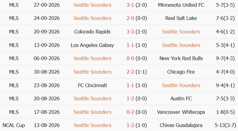 Soi kèo góc Seattle Sounders vs Sporting Kansas, 08h30 ngày 02/10 - Ảnh 1