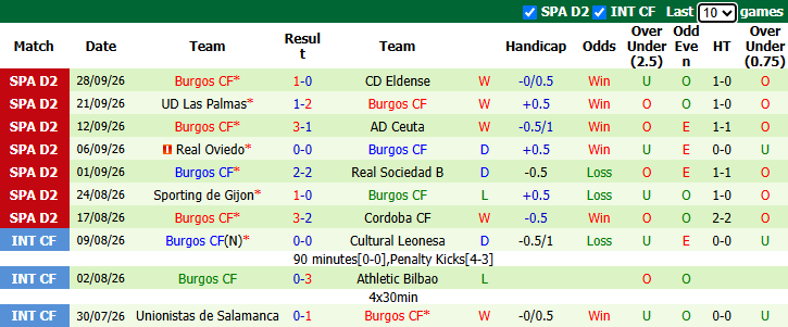 Nhận định, soi kèo Almeria vs Burgos, 21h15 ngày 3/10: Đối thủ khó nhằn - Ảnh 3