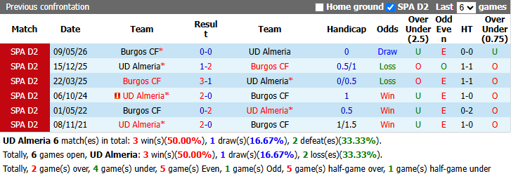 Nhận định, soi kèo Almeria vs Burgos, 21h15 ngày 3/10: Đối thủ khó nhằn - Ảnh 4
