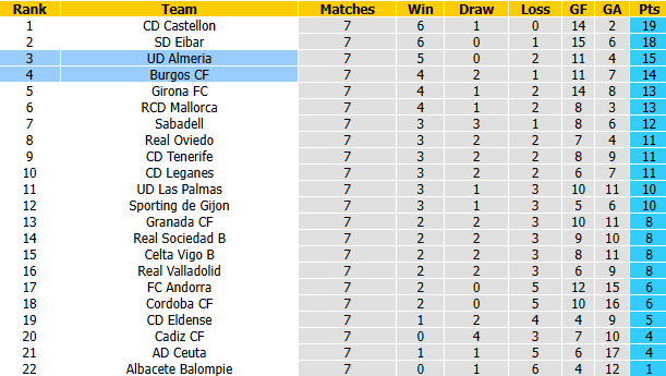 Nhận định, soi kèo Almeria vs Burgos, 21h15 ngày 3/10: Đối thủ khó nhằn - Ảnh 5