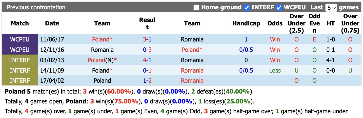 Nhận định, soi kèo Ba Lan vs Romania, 1h45 ngày 3/10: Chưa thấy niềm vui trọn vẹn - Ảnh 3
