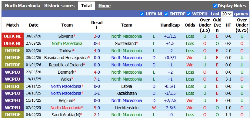 Nhận định, soi kèo Bắc Macedonia vs Scotland, 1h45 ngày 4/10: Tiếp tục tẻ nhạt - Ảnh 1