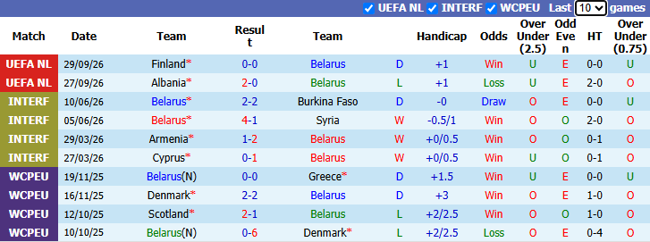 Nhận định, soi kèo Belarus vs San Marino, 23h00 ngày 3/10: Chiến thắng đầu tiên - Ảnh 2
