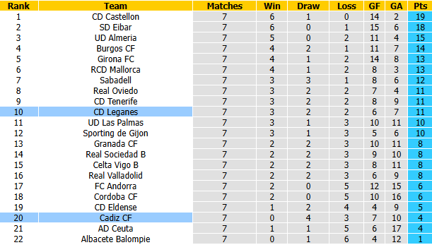 Nhận định, soi kèo Cadiz vs Leganes, 23h30 ngày 3/10: Nỗi lo xa nhà - Ảnh 5