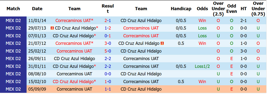 Nhận định, soi kèo Correcaminos vs Hidalgo, 08h00 ngày 03/10: Con mồi ưa thích - Ảnh 4