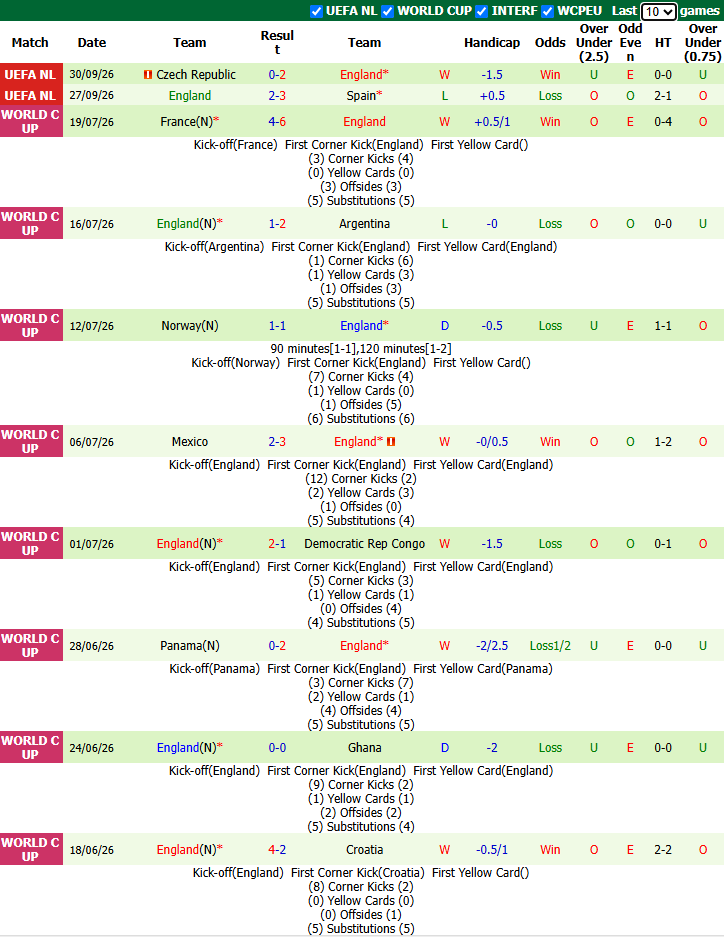 Nhận định, soi kèo Croatia vs Anh, 23h00 ngày 3/10: Nối dài mạch thắng - Ảnh 4