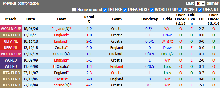 Nhận định, soi kèo Croatia vs Anh, 23h00 ngày 3/10: Nối dài mạch thắng - Ảnh 5