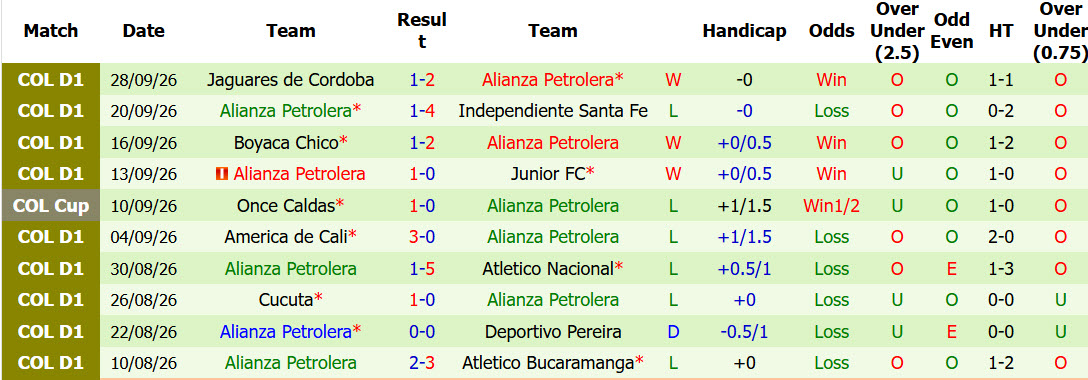 Nhận định, soi kèo Deportivo Cali vs Alianza Petrolera, 07h45 ngày 03/10: Bất ngờ rơi điểm - Ảnh 3