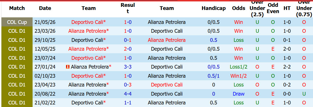 Nhận định, soi kèo Deportivo Cali vs Alianza Petrolera, 07h45 ngày 03/10: Bất ngờ rơi điểm - Ảnh 4