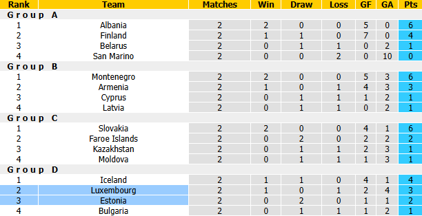 Nhận định, soi kèo Estonia vs Luxembourg, 23h00 ngày 3/10: Đòi nợ - Ảnh 5