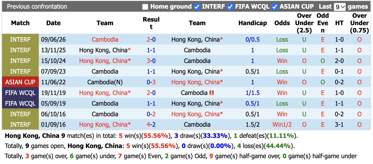 Nhận định, soi kèo Hong Kong vs Cambodia, 17h00 ngày 3/10: Không dễ nhằn - Ảnh 4